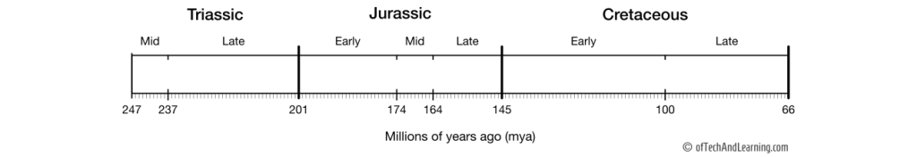 Dinosaur Timelines and Time Scales for Class Reports and Projects