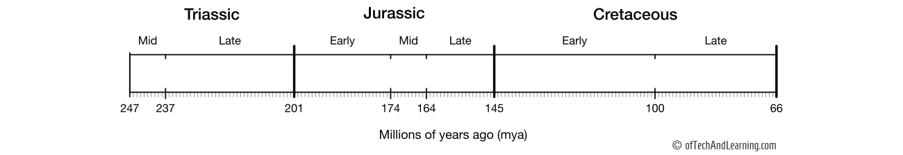 Dinosaur Timelines and Time Scales for Class Reports and Projects