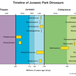 Timeline of Jurassic Park Dinosaurs