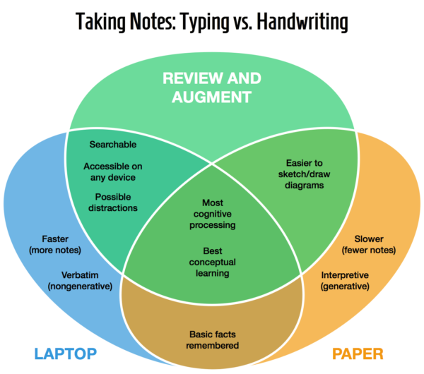 Taking Notes in Class: Laptops vs. Handwriting