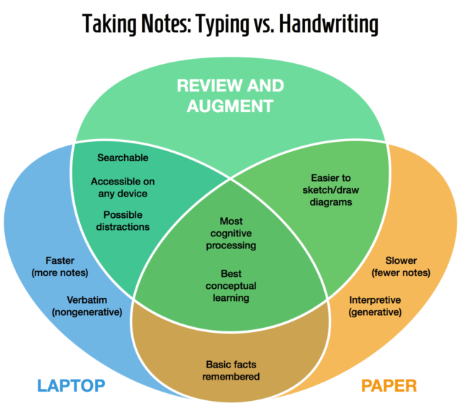 Taking Notes: Typing vs. Handwriting